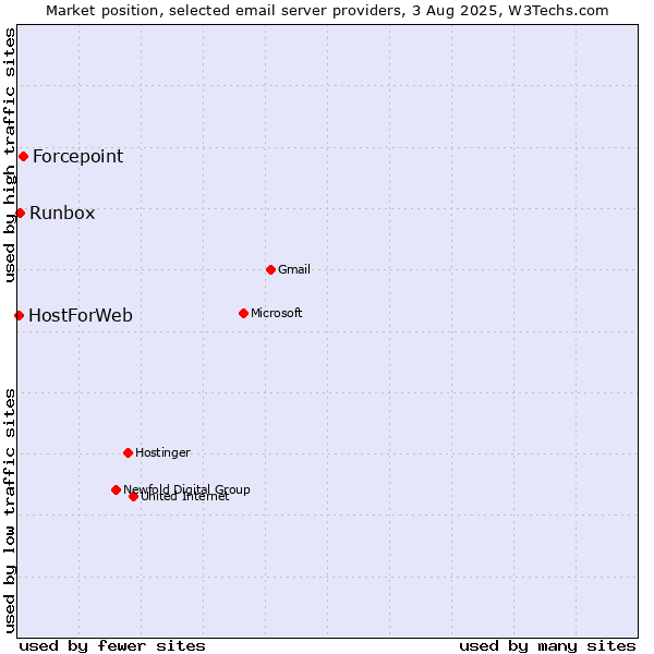 Market position of Forcepoint vs. Runbox vs. HostForWeb
