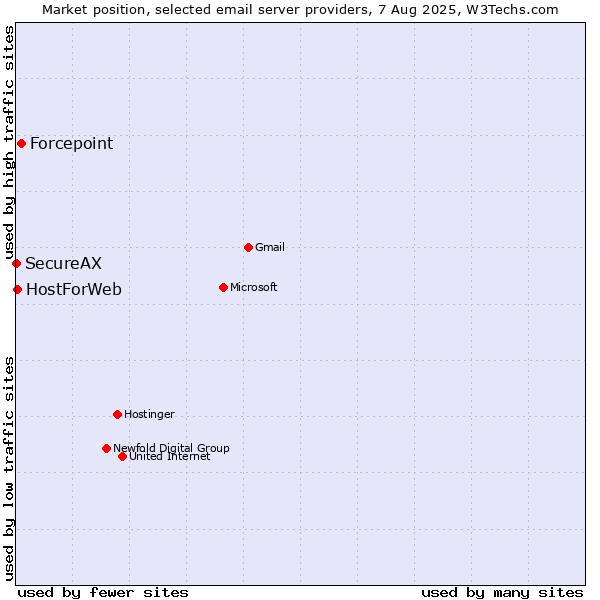 Market position of Forcepoint vs. HostForWeb vs. SecureAX