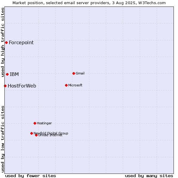 Market position of IBM vs. Forcepoint vs. HostForWeb