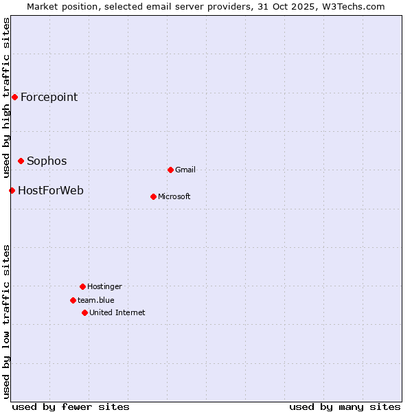 Market position of Sophos vs. Forcepoint vs. HostForWeb