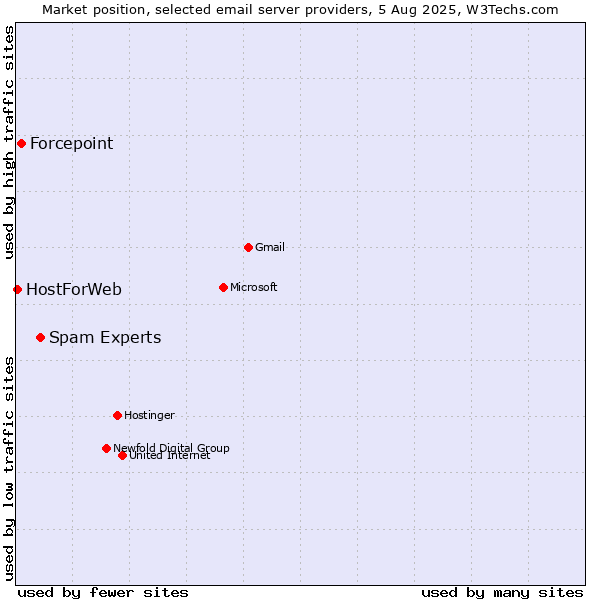 Market position of Spam Experts vs. Forcepoint vs. HostForWeb