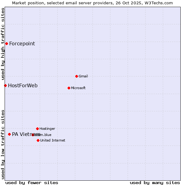 Market position of PA Vietnam vs. Forcepoint vs. HostForWeb