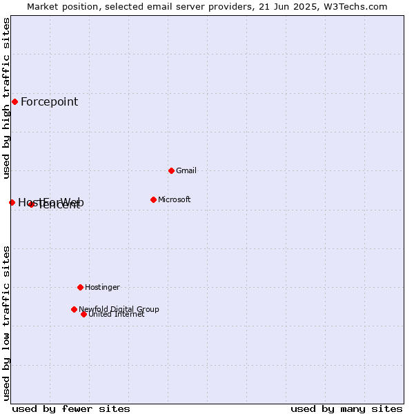 Market position of Tencent vs. Forcepoint vs. HostForWeb
