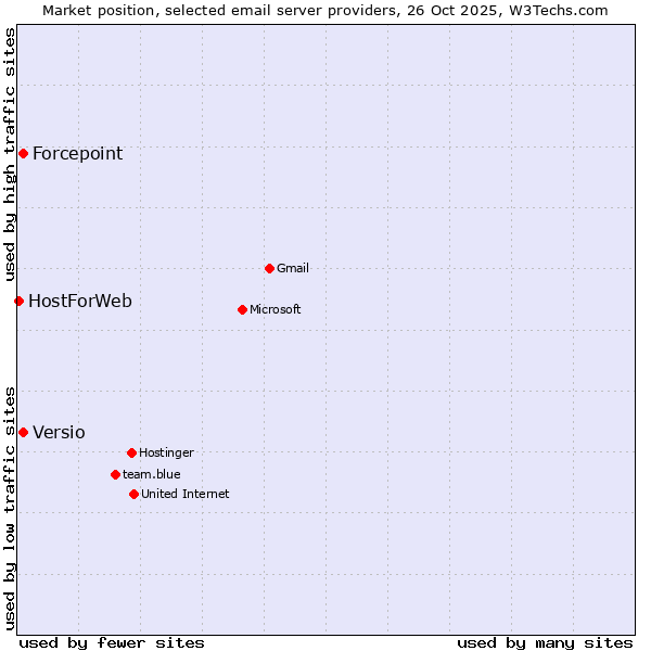 Market position of Forcepoint vs. Versio vs. HostForWeb