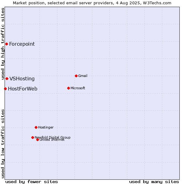 Market position of VSHosting vs. Forcepoint vs. HostForWeb