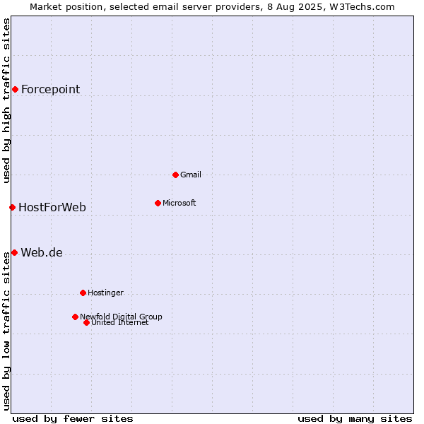 Market position of Forcepoint vs. Web.de vs. HostForWeb