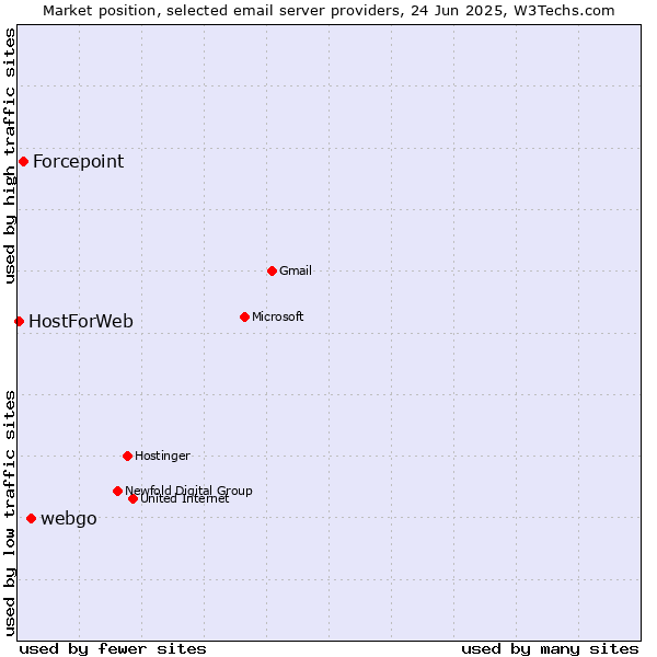 Market position of webgo vs. Forcepoint vs. HostForWeb