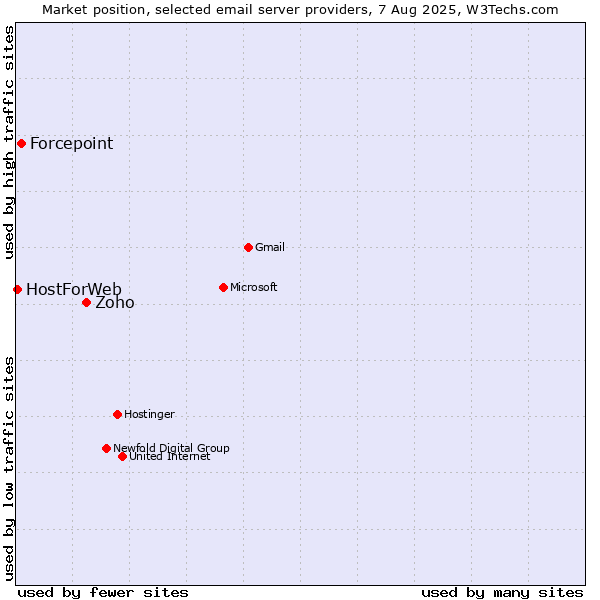 Market position of Zoho vs. Forcepoint vs. HostForWeb