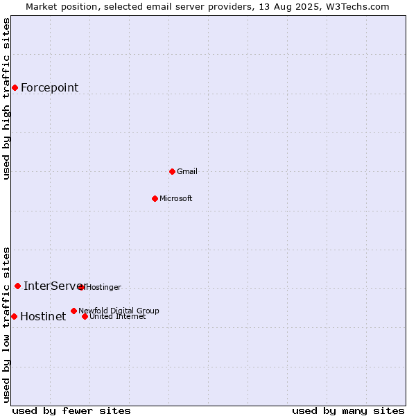 Market position of InterServer vs. Forcepoint vs. Hostinet