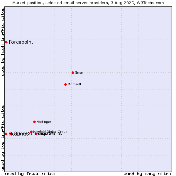 Market position of Open-Xchange vs. Forcepoint vs. Hostinet