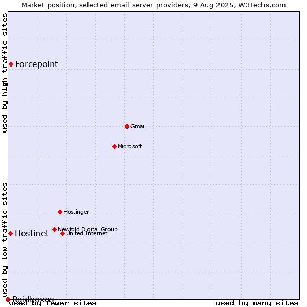 Market position of Forcepoint vs. Hostinet vs. Raidboxes