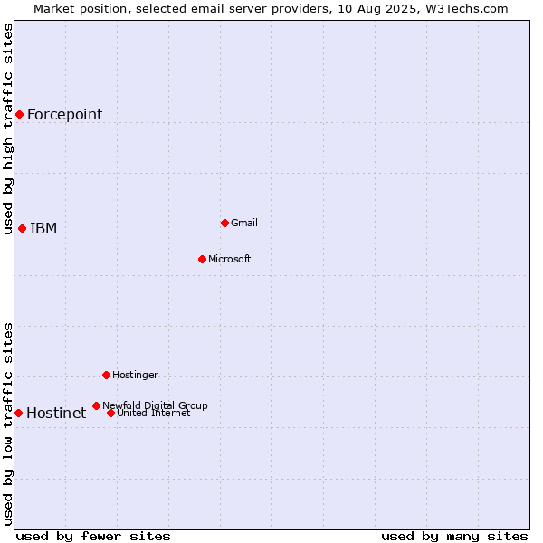 Market position of IBM vs. Forcepoint vs. Hostinet