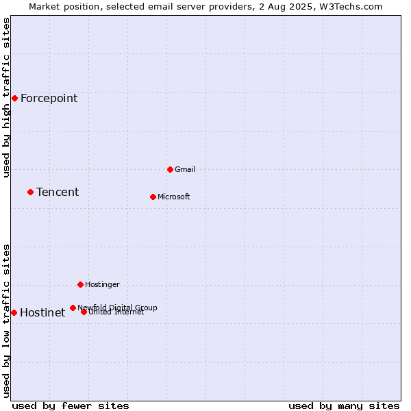 Market position of Tencent vs. Forcepoint vs. Hostinet