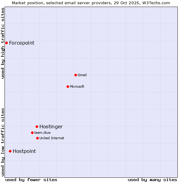 Market position of Hostinger vs. Hostpoint vs. Forcepoint