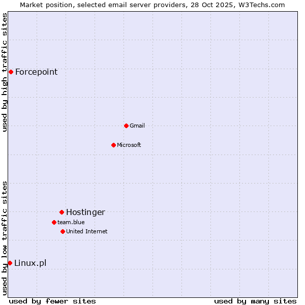 Market position of Hostinger vs. Forcepoint vs. Linux.pl