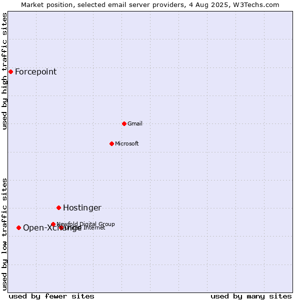 Market position of Hostinger vs. Open-Xchange vs. Forcepoint