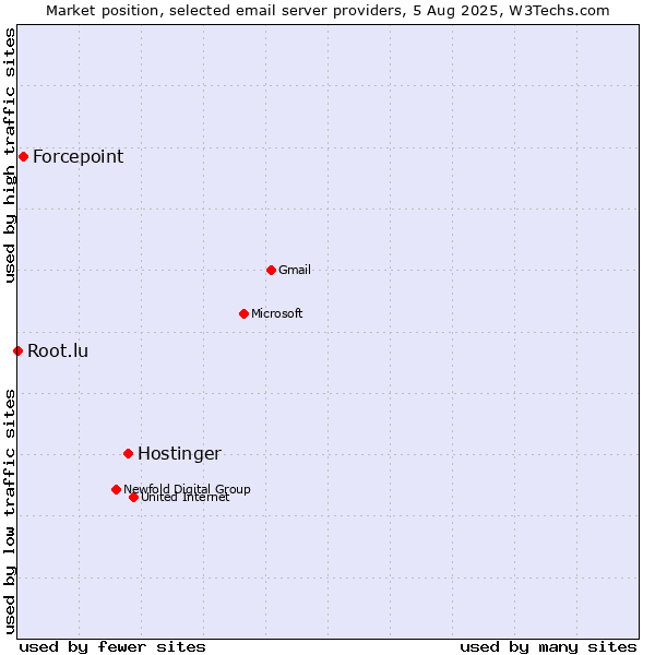Market position of Hostinger vs. Forcepoint vs. Root.lu