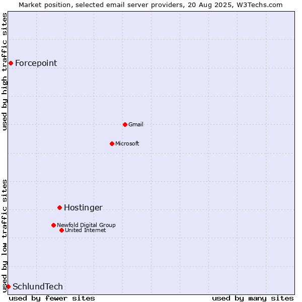 Market position of Hostinger vs. Forcepoint vs. SchlundTech