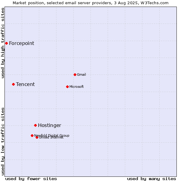 Market position of Hostinger vs. Tencent vs. Forcepoint