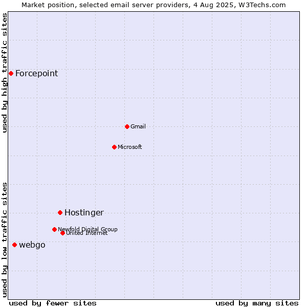 Market position of Hostinger vs. webgo vs. Forcepoint