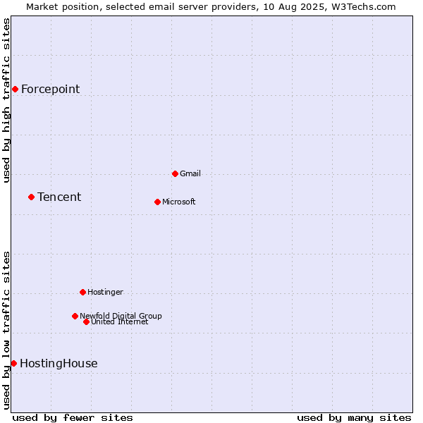Market position of Tencent vs. Forcepoint vs. HostingHouse