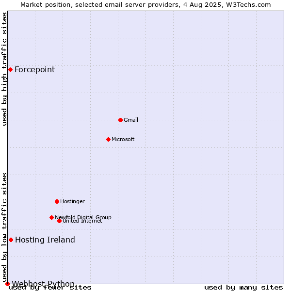 Market position of Hosting Ireland vs. Forcepoint vs. Webhost Python