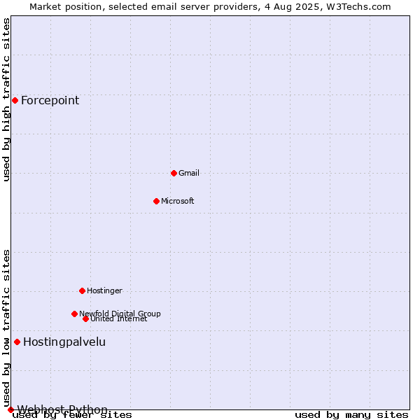 Market position of Hostingpalvelu vs. Forcepoint vs. Webhost Python