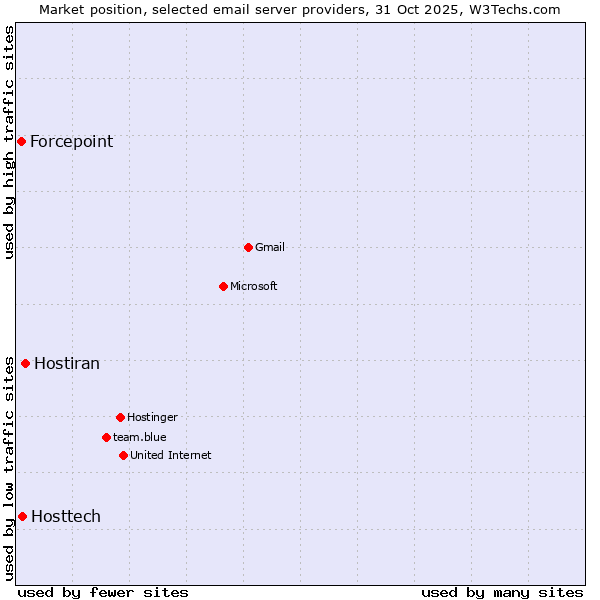 Market position of Hostiran vs. Hosttech vs. Forcepoint