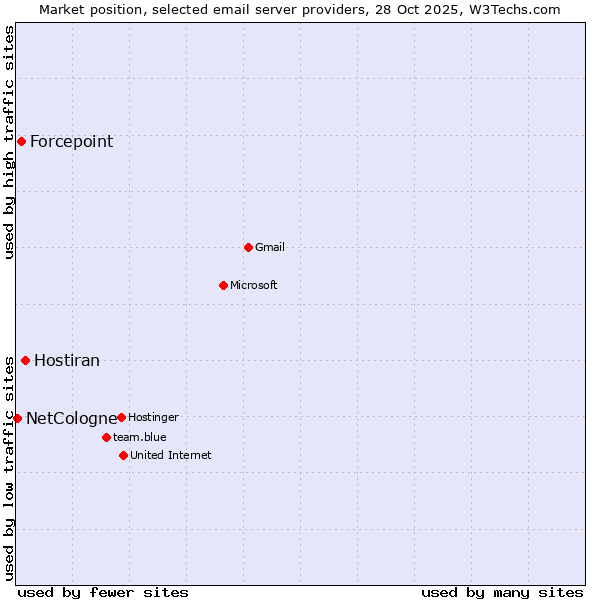 Market position of Hostiran vs. Forcepoint vs. NetCologne