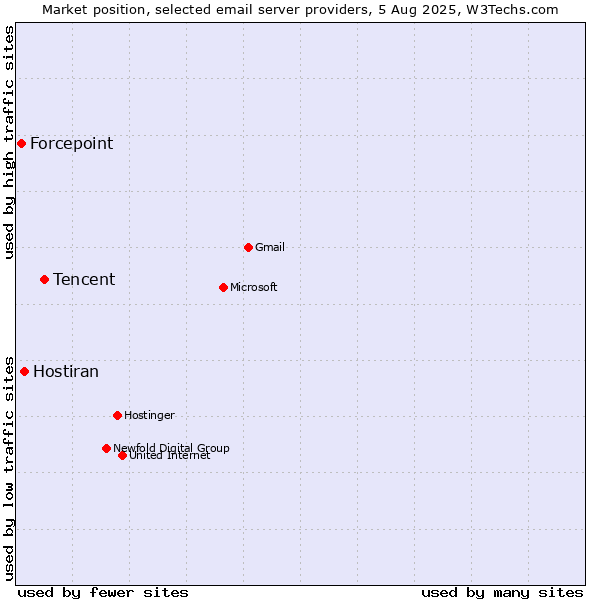 Market position of Tencent vs. Hostiran vs. Forcepoint