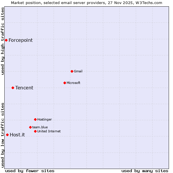 Market position of Tencent vs. Host.it vs. Forcepoint