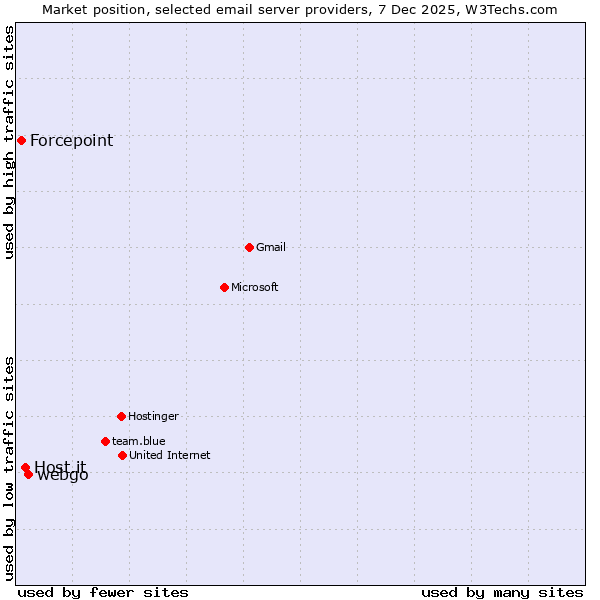 Market position of webgo vs. Host.it vs. Forcepoint