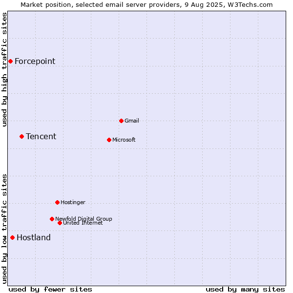 Market position of Tencent vs. Hostland vs. Forcepoint