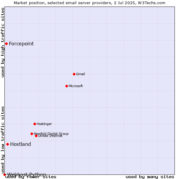 Market position of Hostland vs. Forcepoint vs. Webhost Python
