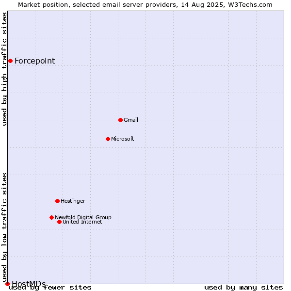 Market position of Forcepoint vs. HostMDs