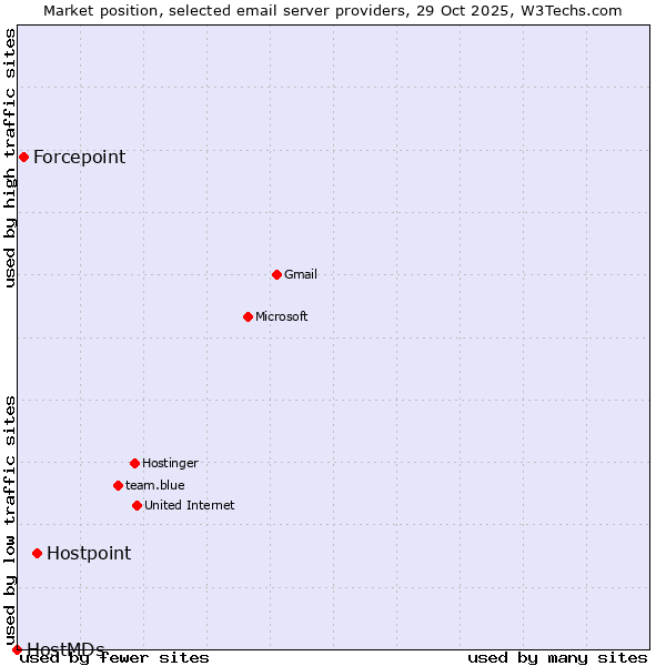 Market position of Hostpoint vs. Forcepoint vs. HostMDs