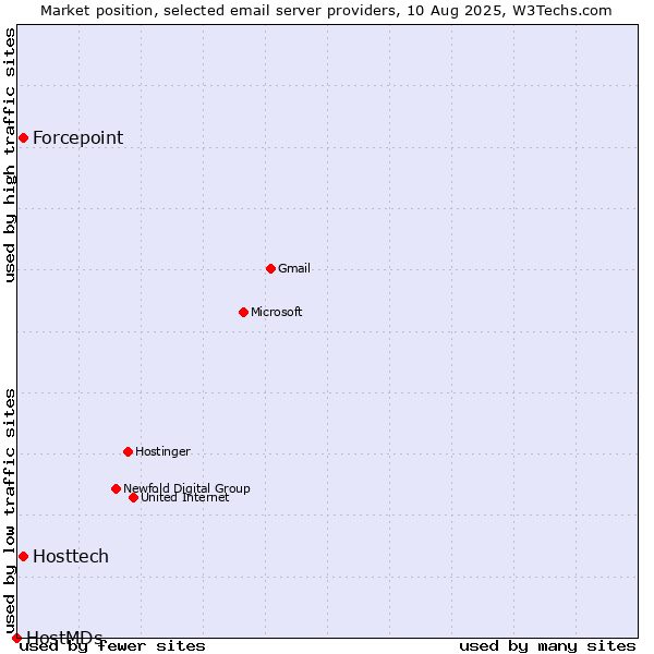 Market position of Hosttech vs. Forcepoint vs. HostMDs