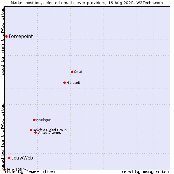 Market position of JouwWeb vs. Forcepoint vs. HostMDs