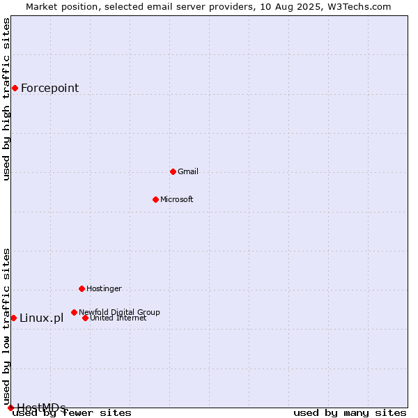 Market position of Forcepoint vs. Linux.pl vs. HostMDs