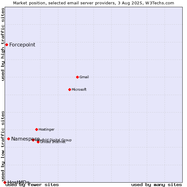 Market position of Namespace vs. Forcepoint vs. HostMDs