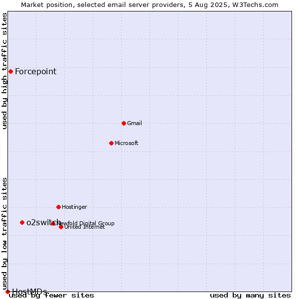 Market position of o2switch vs. Forcepoint vs. HostMDs