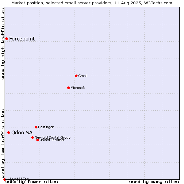 Market position of Odoo SA vs. Forcepoint vs. HostMDs