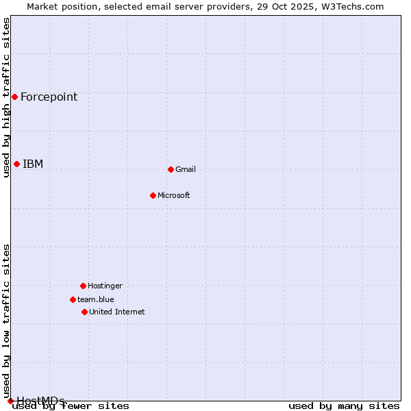 Market position of IBM vs. Forcepoint vs. HostMDs