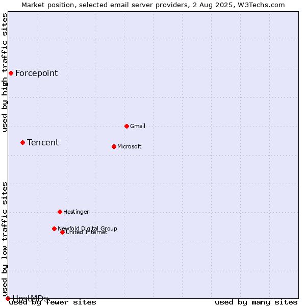 Market position of Tencent vs. Forcepoint vs. HostMDs