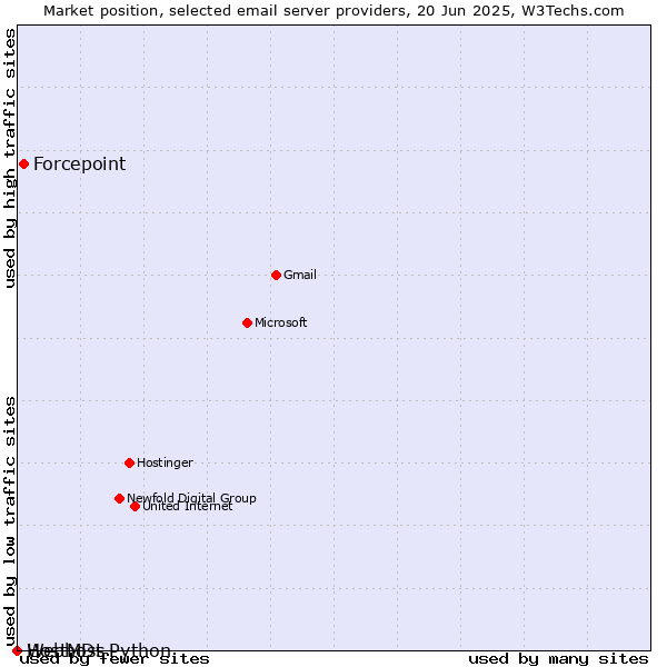 Market position of Forcepoint vs. HostMDs vs. Webhost Python