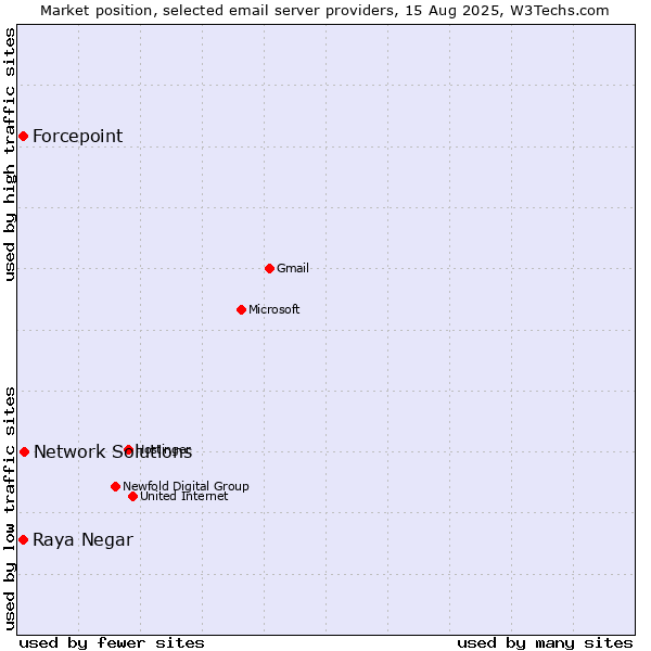 Market position of Network Solutions vs. Forcepoint vs. Raya Negar