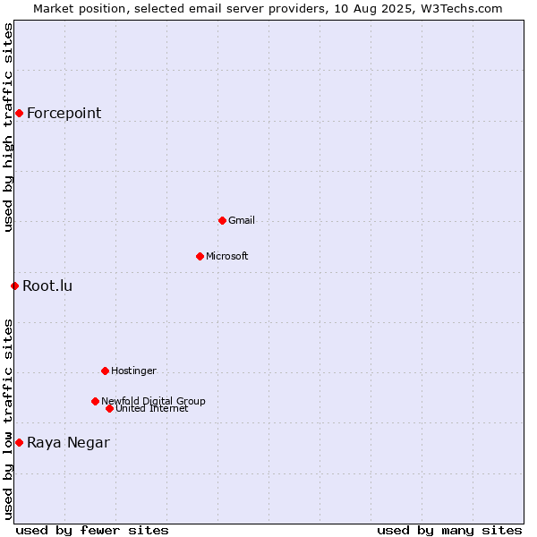 Market position of Forcepoint vs. Raya Negar vs. Root.lu