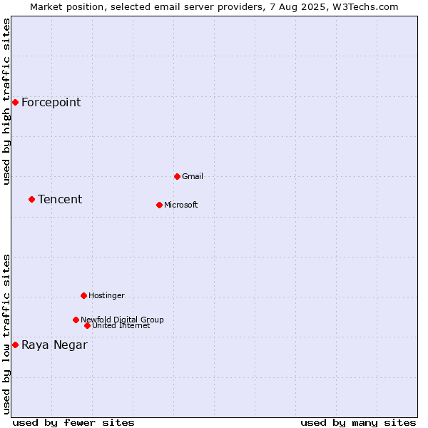 Market position of Tencent vs. Forcepoint vs. Raya Negar