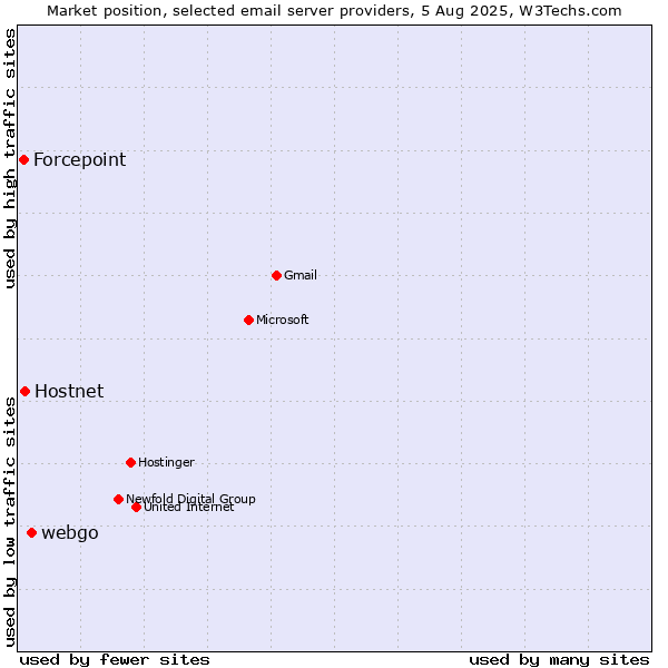 Market position of webgo vs. Hostnet vs. Forcepoint
