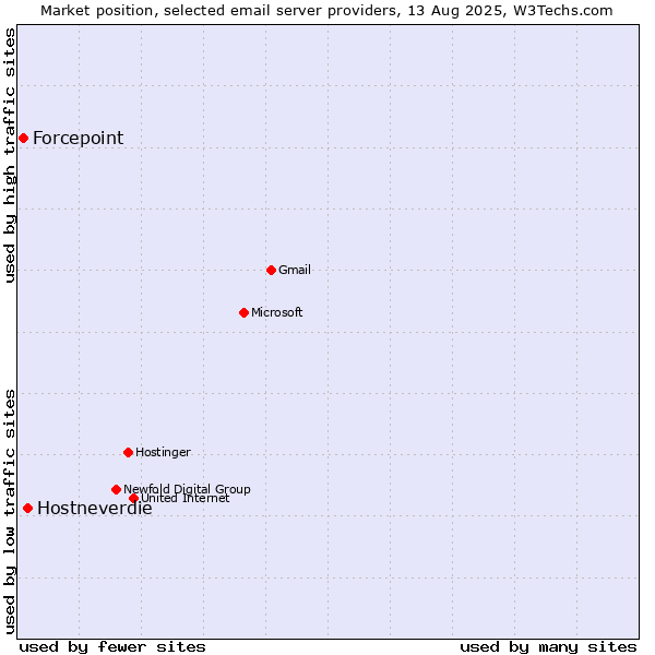 Market position of Hostneverdie vs. Forcepoint